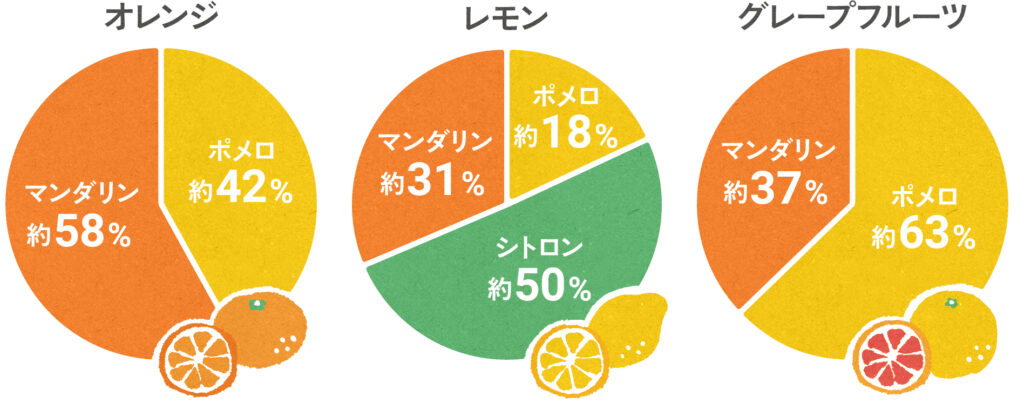 三大野生種の血の濃さを表した円グラフ
オレンジはポメロ約42％、マンダリン約58％、。
レモンはポメロ約18％、シトロン約50％、マンダリン約31％。
グレープフルーツはポメロ63％、マンダリン約37％。